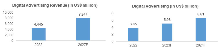 Understanding the Digital advertising landscape of India.